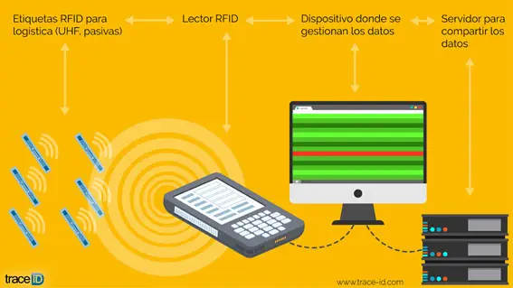 RFID DOSSIERS-DE-LOGISTICA-LHI_TRACE-ID