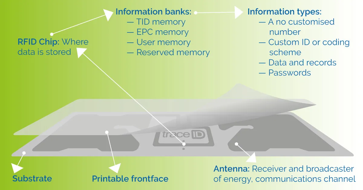 Encoding RFID tags