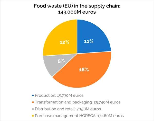 Food waste in the supply chain