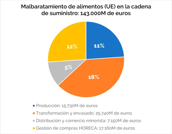 Desperdicio de alimentos en la cadena de suministro