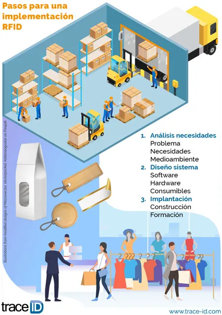 Pasos para la implementación de un sistema RFID