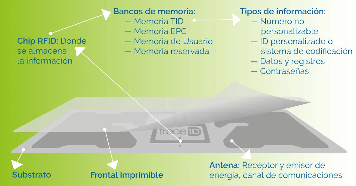 La codificación de las etiquetas RFID