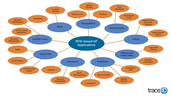 Main RFID-based IoT applications figure