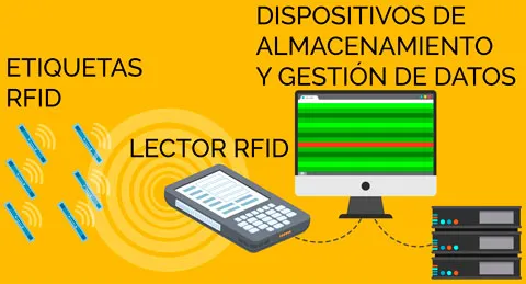 Partes de un sistema RFID