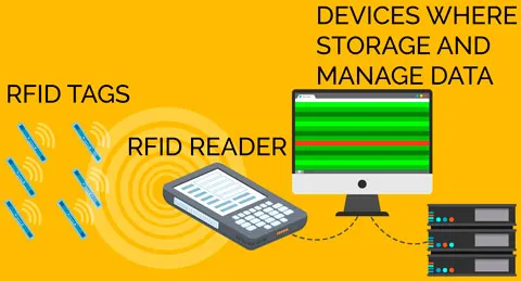 Parts of an RFID system