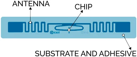 Parts of an RFID tag