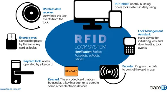 Example of an RFID lock system
