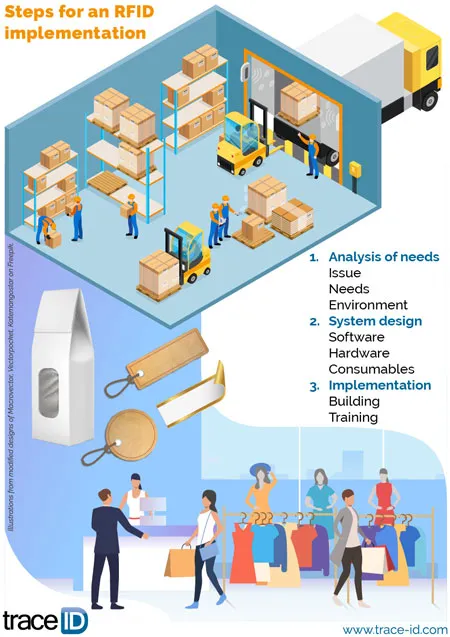 Steps of an RFID implementation