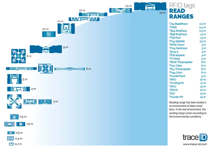 RFID tag reading ranges