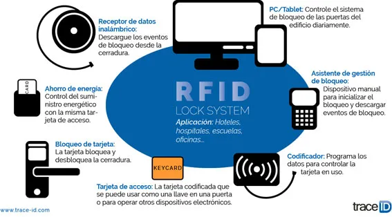 Sistema de bloqueo de puertas RFID