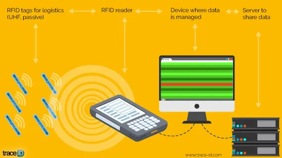 How an RFID system works