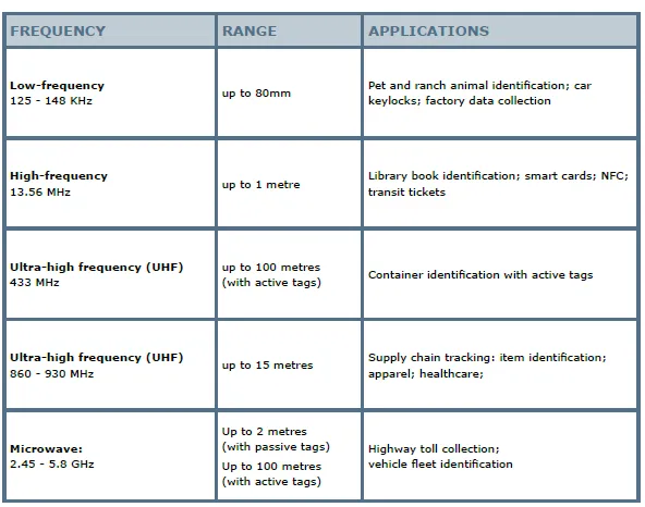 Tools to Measure RFID Performance of Identifiers