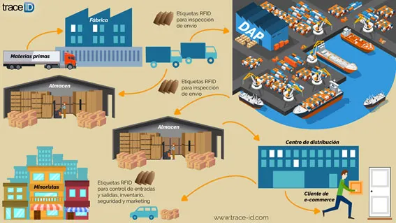 Cadena de suministro con RFID