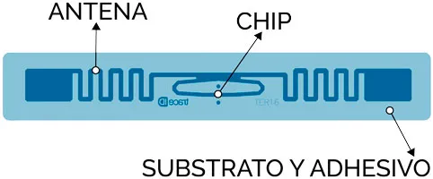 Parts d'una etiqueta RFID