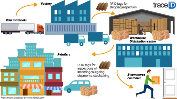 Gestion de cadena de suministro con RFID