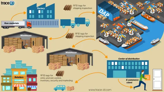 The supply chain with RFID