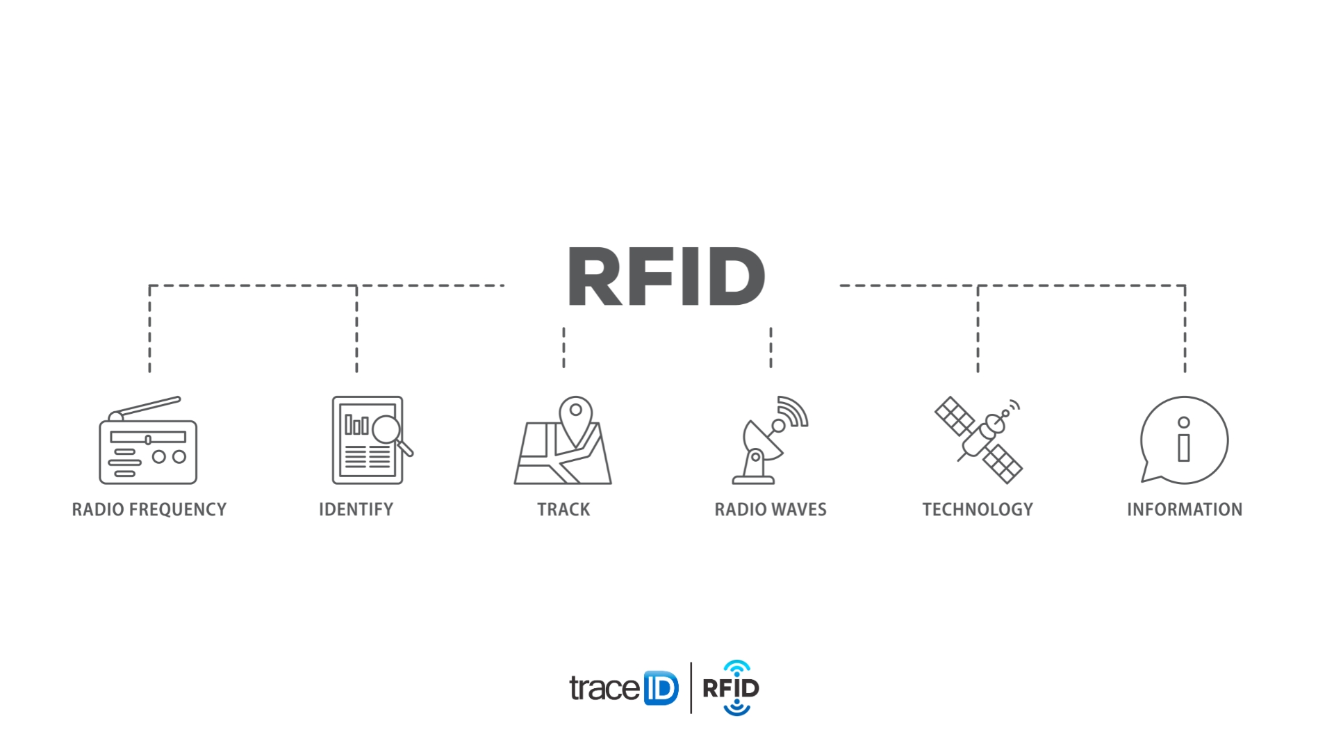 Schéma d’un système RFID : étiquette, lecteur, antenne et connexion au logiciel